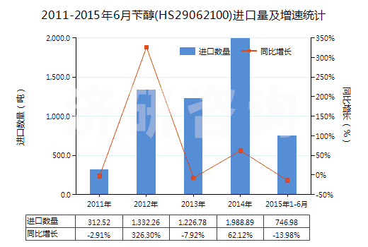 2011-2015年6月芐醇(HS29062100)進口量及增速統(tǒng)計